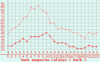 Courbe de la force du vent pour Lannion (22)
