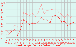 Courbe de la force du vent pour Cap Bar (66)