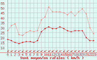 Courbe de la force du vent pour Rochefort Saint-Agnant (17)