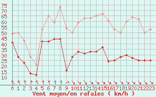 Courbe de la force du vent pour Leucate (11)