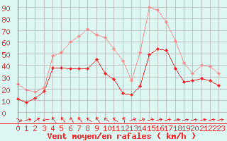 Courbe de la force du vent pour Cap Corse (2B)