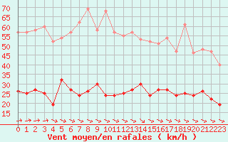 Courbe de la force du vent pour Ile d