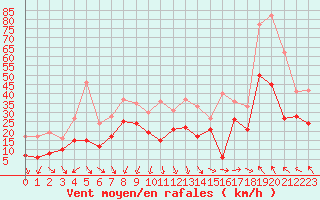 Courbe de la force du vent pour Istres (13)