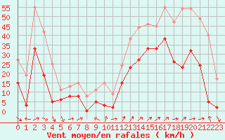 Courbe de la force du vent pour Hyres (83)