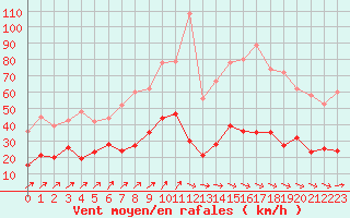 Courbe de la force du vent pour Ile d