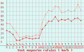 Courbe de la force du vent pour Cap Bar (66)