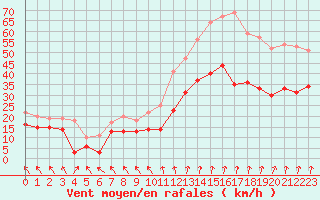 Courbe de la force du vent pour Lyon - Saint-Exupry (69)