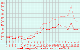Courbe de la force du vent pour Dijon / Longvic (21)