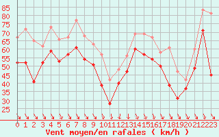 Courbe de la force du vent pour Cap Bar (66)