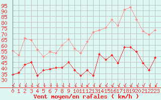 Courbe de la force du vent pour Ile de Groix (56)