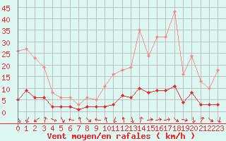 Courbe de la force du vent pour Le Vigan (30)