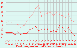 Courbe de la force du vent pour Saint-Brieuc (22)