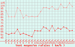 Courbe de la force du vent pour Cap Cpet (83)