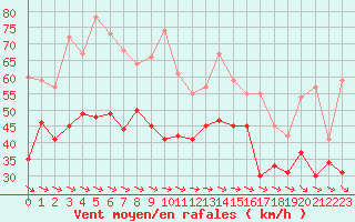 Courbe de la force du vent pour Pointe Saint-Mathieu (29)