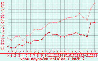 Courbe de la force du vent pour Ile d