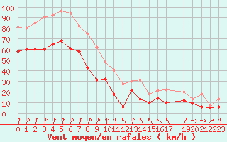 Courbe de la force du vent pour Ouessant (29)