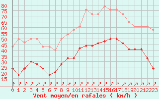 Courbe de la force du vent pour Brignogan (29)