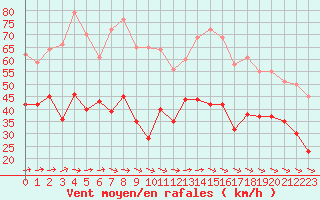 Courbe de la force du vent pour Pointe de Chassiron (17)