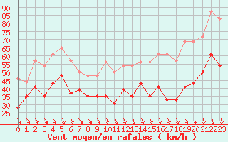 Courbe de la force du vent pour Mont-Aigoual (30)