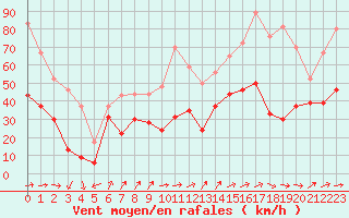 Courbe de la force du vent pour Nice (06)