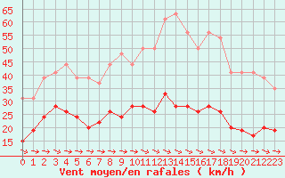 Courbe de la force du vent pour Quimper (29)