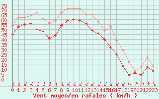 Courbe de la force du vent pour Porto-Vecchio (2A)