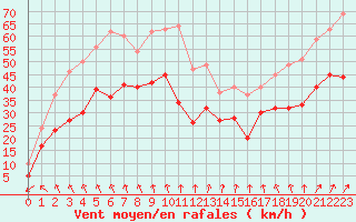 Courbe de la force du vent pour Pointe de Chassiron (17)