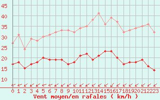 Courbe de la force du vent pour Cherbourg (50)