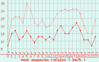 Courbe de la force du vent pour Villacoublay (78)