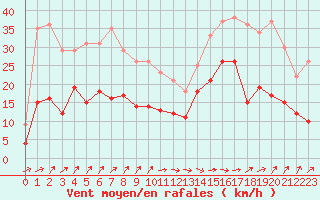 Courbe de la force du vent pour Dunkerque (59)