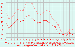 Courbe de la force du vent pour Istres (13)