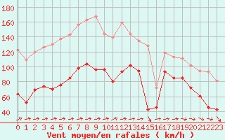 Courbe de la force du vent pour Cap Corse (2B)