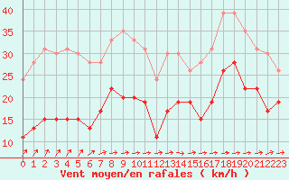 Courbe de la force du vent pour Ile de Batz (29)
