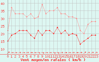 Courbe de la force du vent pour Chteaudun (28)
