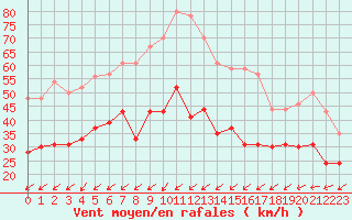 Courbe de la force du vent pour Brest (29)
