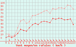 Courbe de la force du vent pour Salon-de-Provence (13)