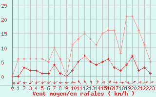 Courbe de la force du vent pour Nonaville (16)