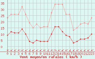 Courbe de la force du vent pour Brigueuil (16)
