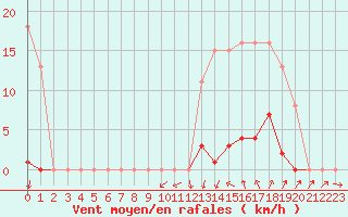 Courbe de la force du vent pour Ploeren (56)