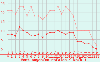 Courbe de la force du vent pour Nonaville (16)