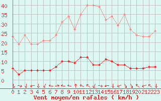 Courbe de la force du vent pour Le Mesnil-Esnard (76)