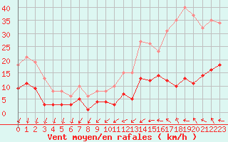 Courbe de la force du vent pour Pomrols (34)