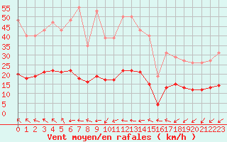 Courbe de la force du vent pour Saint-Jean-de-Vedas (34)