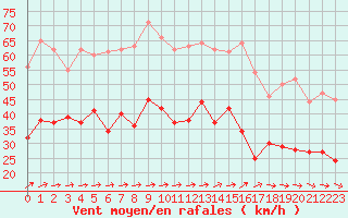 Courbe de la force du vent pour Lannion (22)