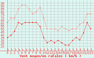 Courbe de la force du vent pour Mont-Aigoual (30)