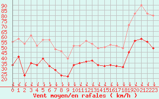 Courbe de la force du vent pour Ouessant (29)