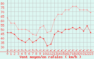 Courbe de la force du vent pour Ouessant (29)