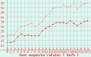 Courbe de la force du vent pour Dunkerque (59)