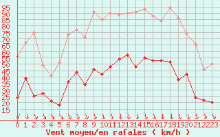 Courbe de la force du vent pour Nmes - Garons (30)