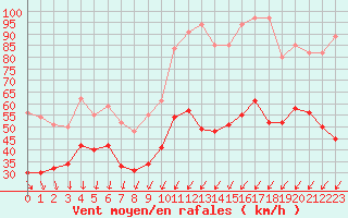 Courbe de la force du vent pour Ile de Groix (56)